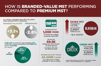 Swisher Branded-Value MST vs. Premium MST Inforgraphic