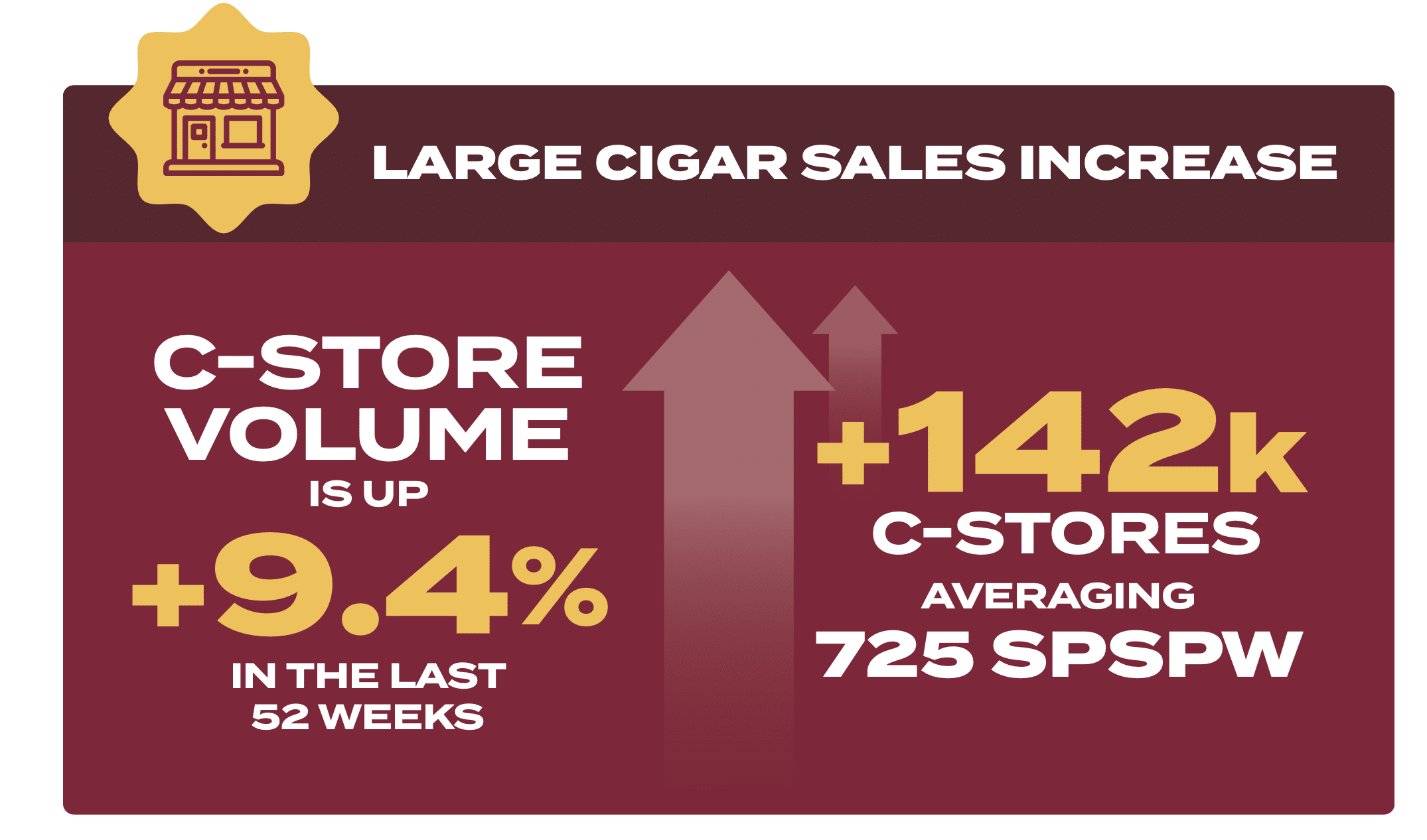 Swisher OTP and large cigar category growth trend for convenience stores